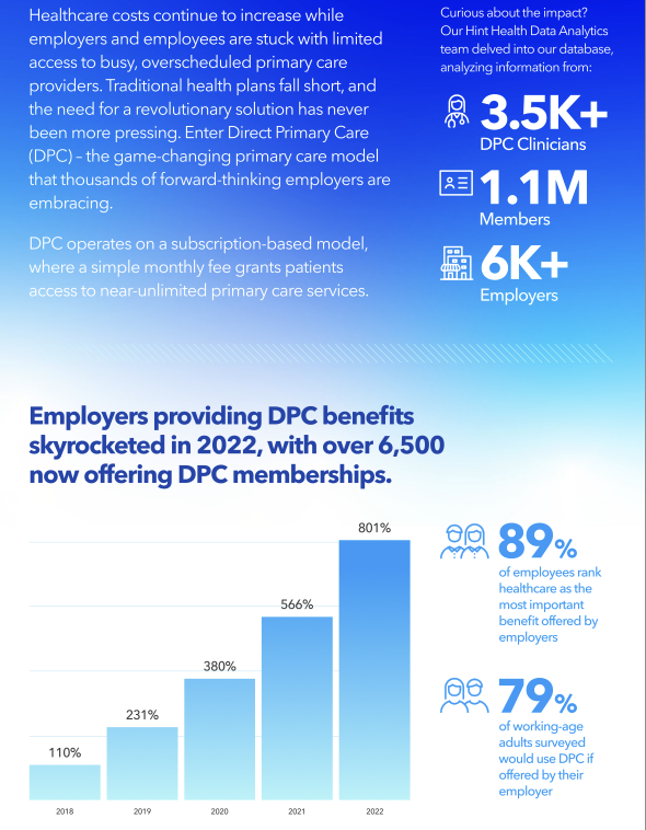 Download a shareable infographic summarizing the most recent trends in employer-sponsored DPC.