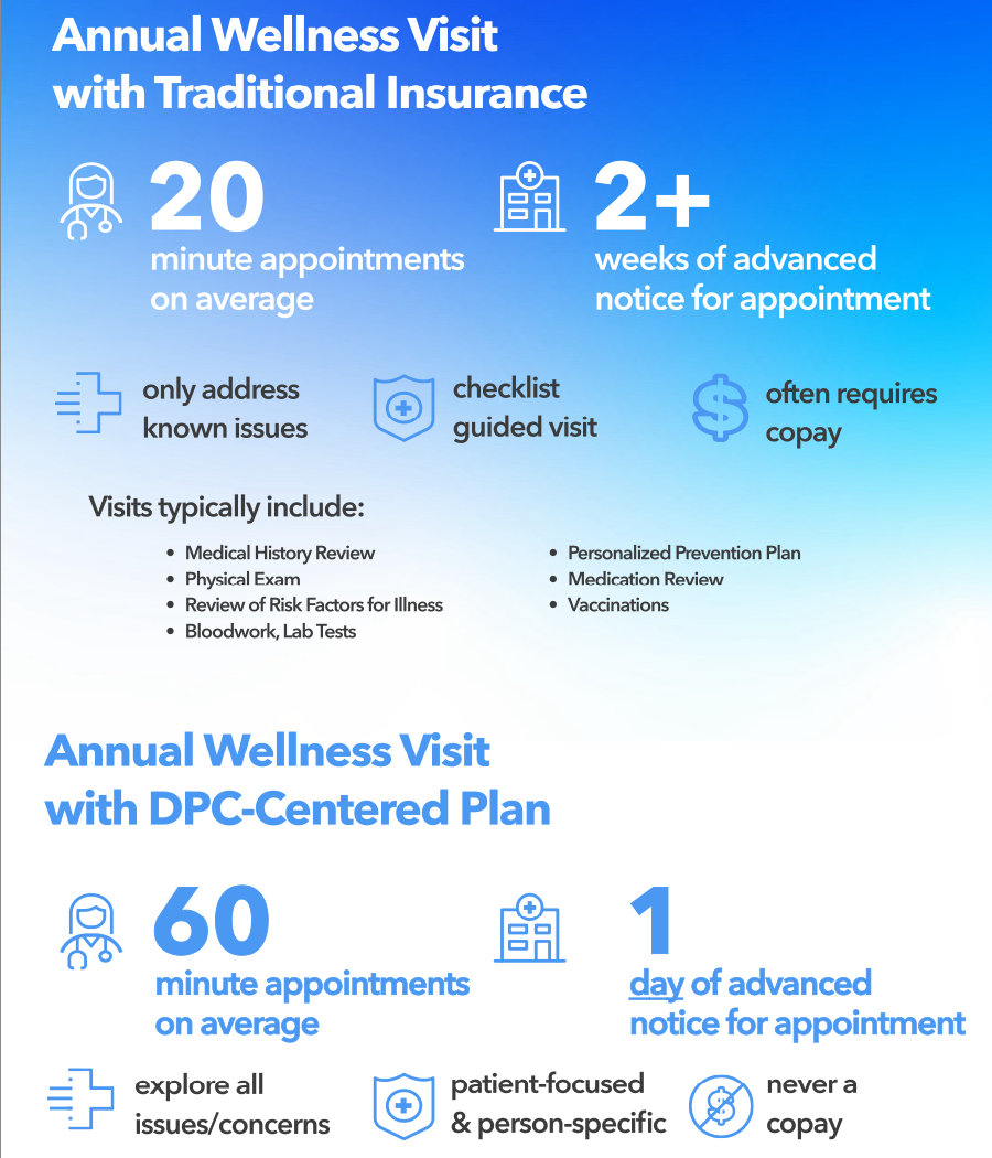 Learn how DPC compares to traditional insurance when it comes to annual wellness visits.