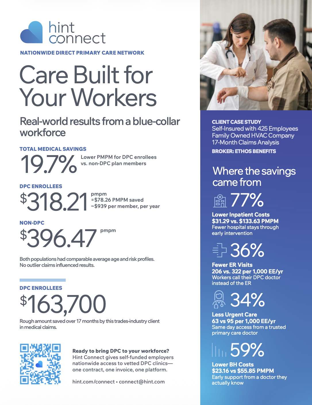 Learn how a self-funded HVAC company lowered medical spend by 19.7% with DPC